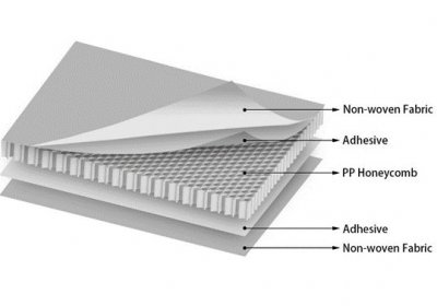 Features of non-woven PP honeycomb panels